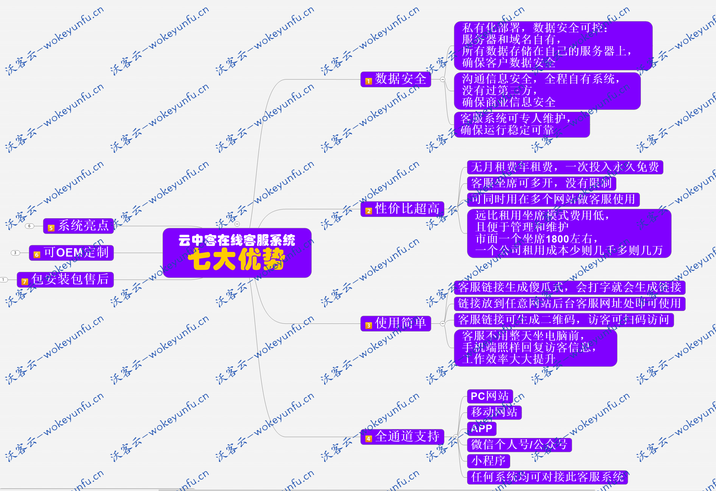 【全网在线客服系统】2020最新在线客服系统+永久多开坐席+客户信息安全可控+自有客服系统非租赁+网页端移动端在线客服+全渠道支持+包搭建包更新【运营版有演示站】