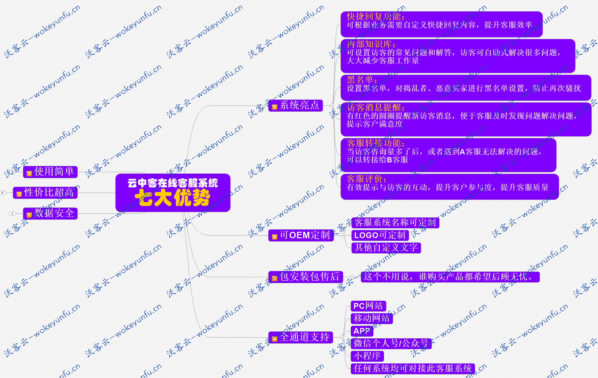 【全网在线客服系统】2020最新在线客服系统+永久多开坐席+客户信息安全可控+自有客服系统非租赁+网页端移动端在线客服+全渠道支持+包搭建包更新【运营版有演示站】