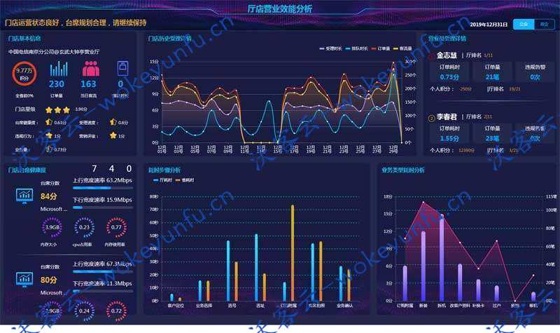 【bootstrap源码】最新智慧门店效能大数据分析页面+echarts插件+统计图表