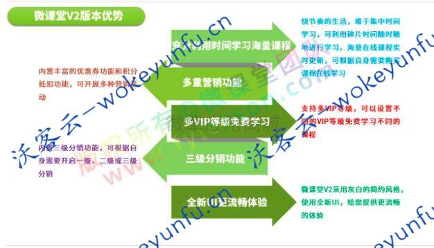 【课堂直播3.5.3】功能模块+微课堂V2+微讲师+视频课程+公众号+小程序+三级分销+微信客户端的课堂功能模块