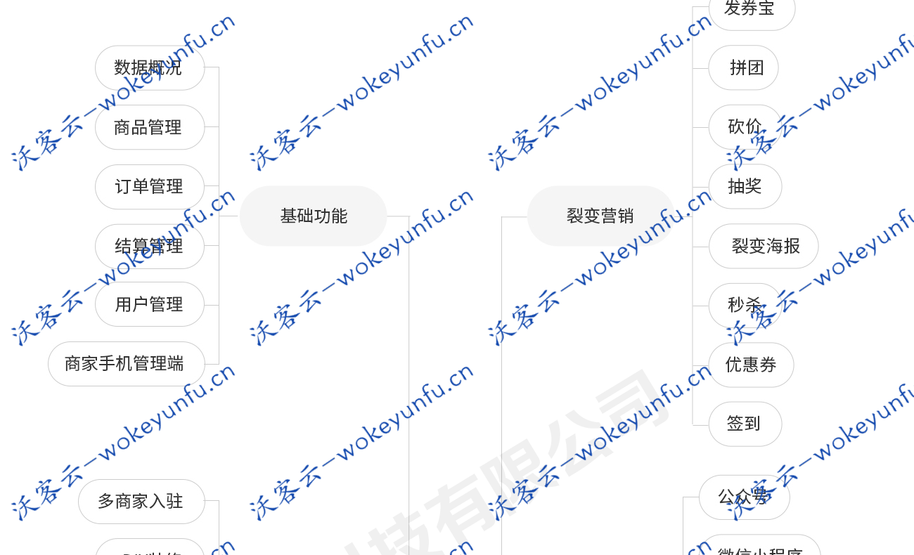 【零点城市社交电商V1.8.8原版】功能模块+集合三端小程序前端+本地电商营销拓客+多商家营销平台