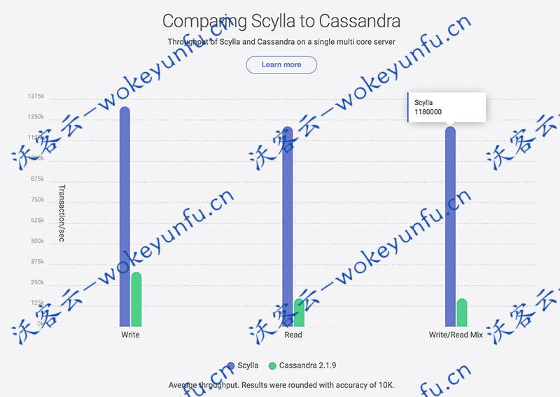 【ScyllaDB数据库 v4.1.8】完全兼容 Apache Cassandra+比Cassandra多10x倍的吞吐量