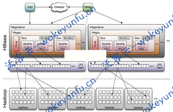 【Hbase分布式数据库 v2.3.2】Apache的NoSQL分布式+可扩展Hadoop数据库+横向扩展