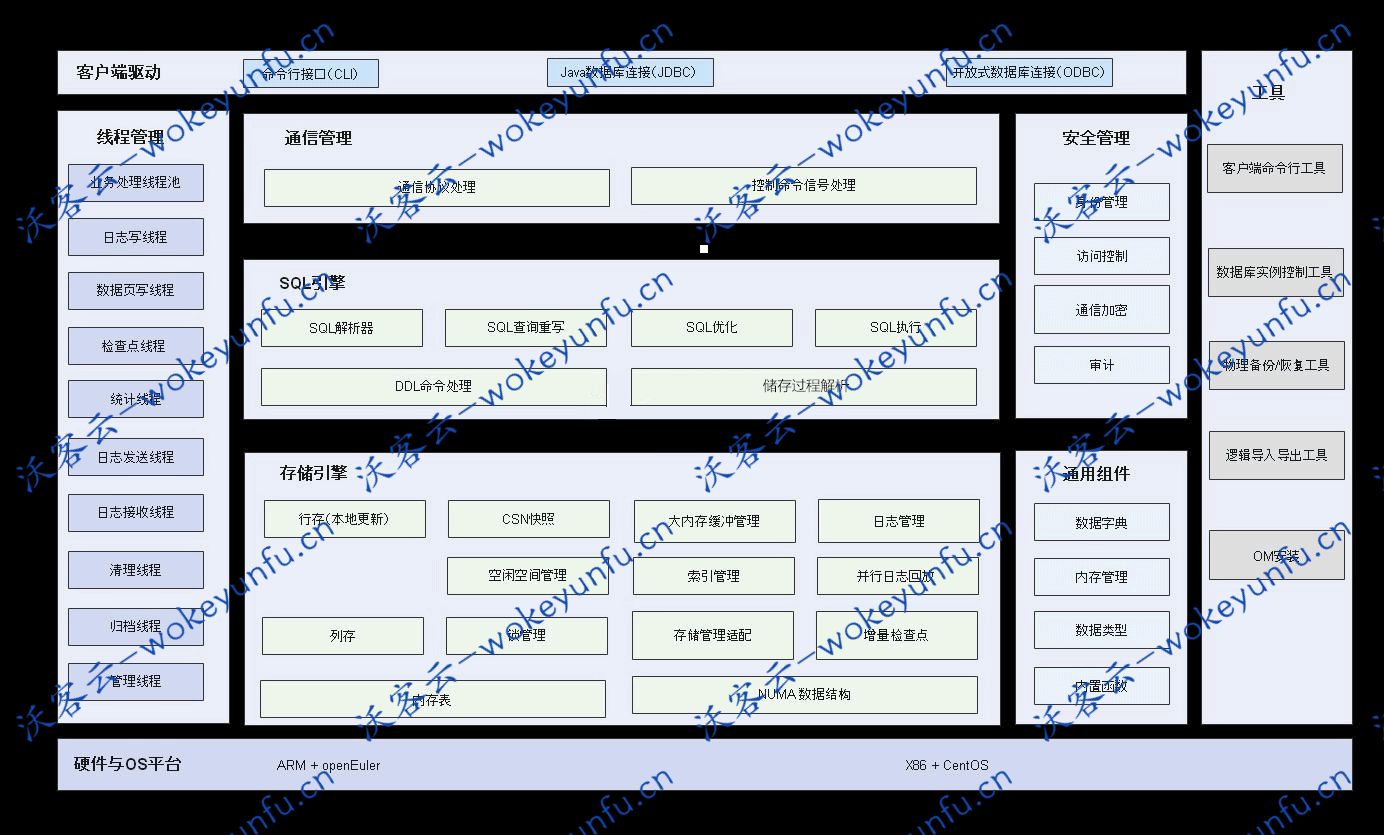【openGauss v1.0.1】开源关系型数据库管理系统+多核高性能+全链路安全性+智能运维