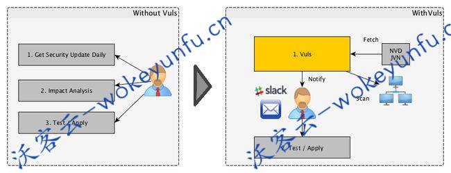 【Vuls漏洞扫描器 v0.13.1】采用golang编写+适用于Linux/FreeBSD的漏洞扫描程序+无代理