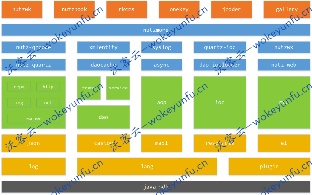 【Nutz应用框架 v1.r.68.20201011】一个jar包就包含了Mvc/Ioc/Dao/Aop+不强制依赖第三方jar