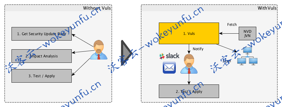 【Vuls-v0.13.6】适用于Linux/FreeBSD的漏洞扫描程序+采用golang编写+无代理+自动执行漏洞检测