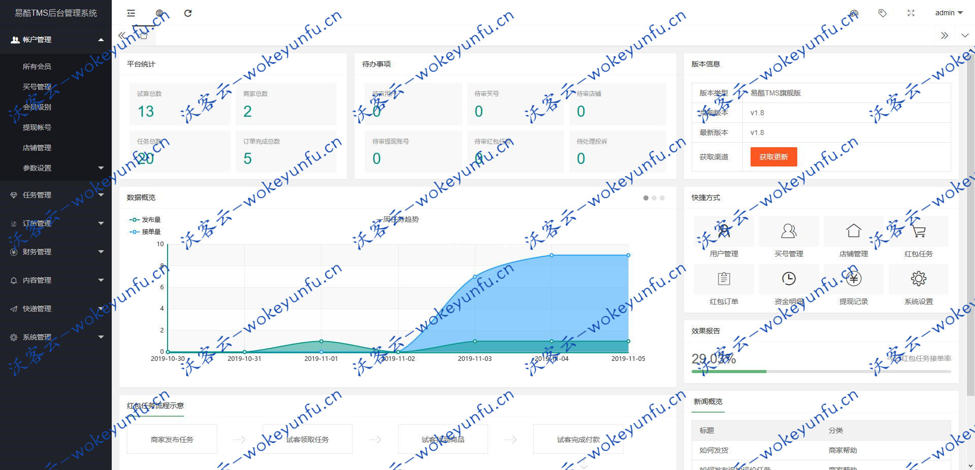 【易酷试客试用管理系统 v1.9】易酷试用补单系统+免费试用+红包试用+拍A发B等多种模式