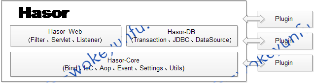【Hasor开发框架 v4.2.2】基于Java语言的应用程序开发框架+支持模板化配置文件