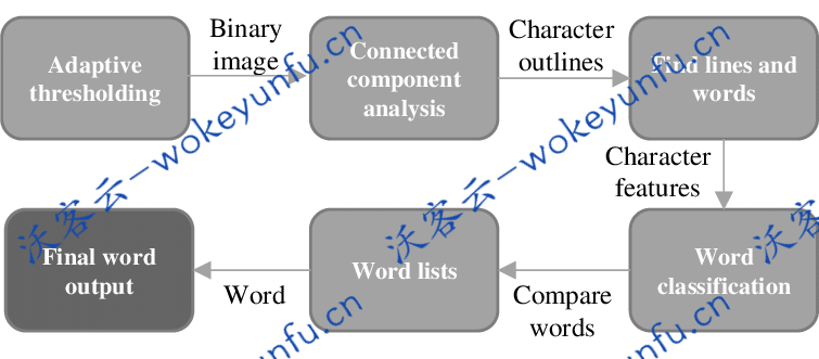 【Tesseract OCR图像识别类库 v4.1.1】支持Unicode（UTF-8）+支持多种输出格式