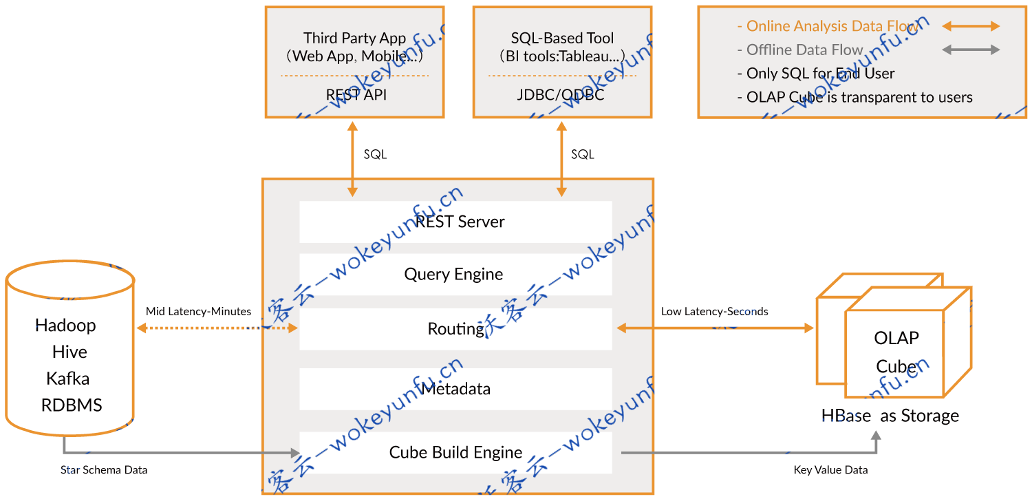 【Apache Kylin分析型数据仓库 v3.1.0】提供与多种数据可视化工具的整合能力
